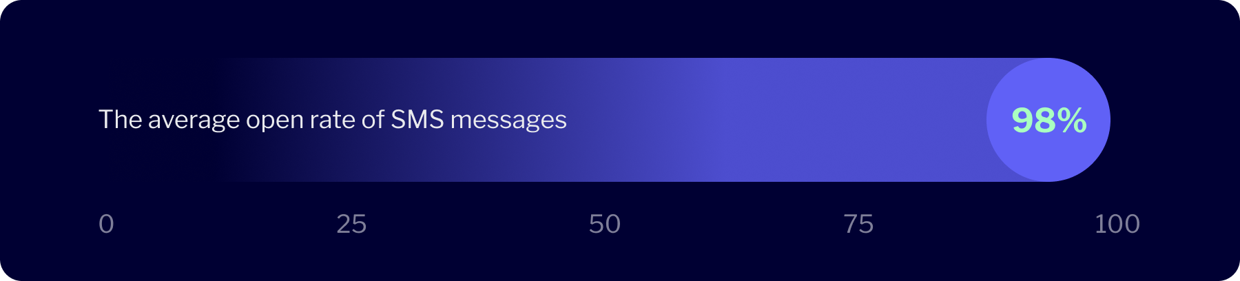 average sms open rate